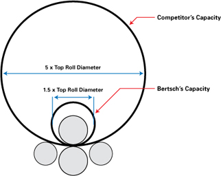 Bertsch Plate Rolls